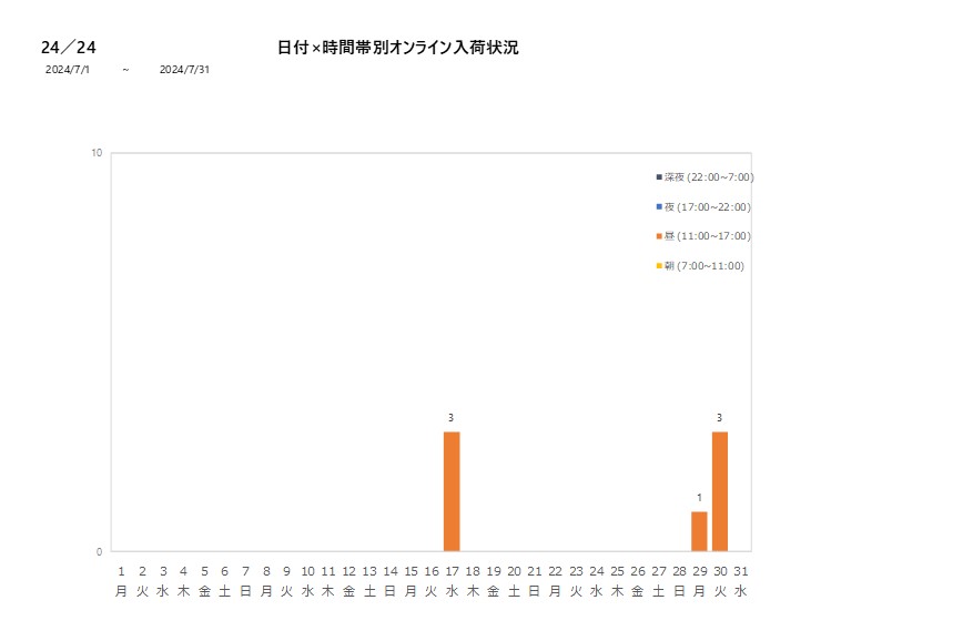 日付時間帯別24／24202407グラフ